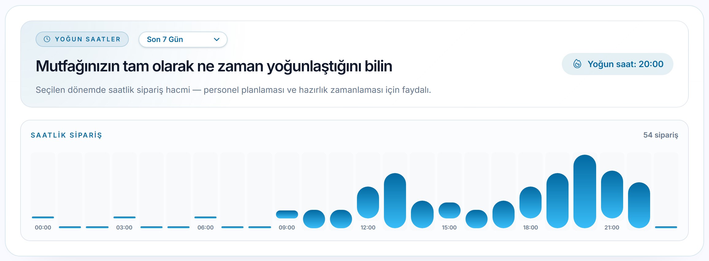 Yoğun Saatler