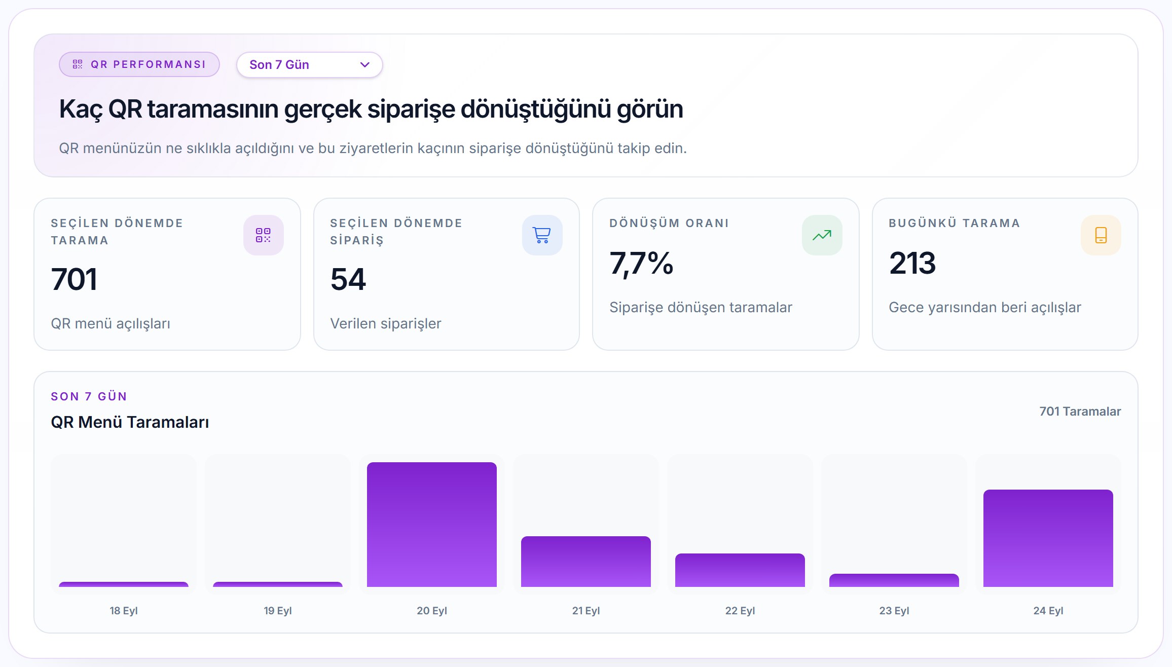 QR Performansı